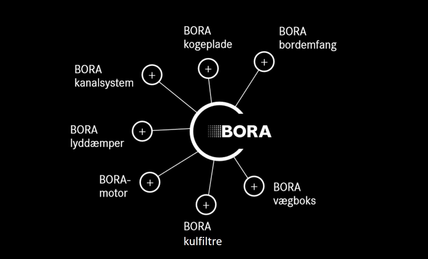 bordemfang BORA - et komplet emfangsystem med kvalitet ned til mindste detalje